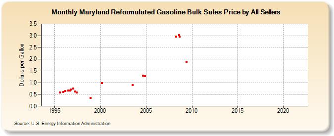 Maryland Reformulated Gasoline Bulk Sales Price by All Sellers (Dollars per Gallon)