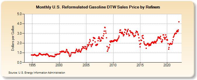 U.S. Reformulated Gasoline DTW Sales Price by Refiners (Dollars per Gallon)