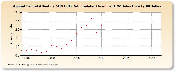 Central Atlantic (PADD 1B) Reformulated Gasoline DTW Sales Price by All Sellers (Dollars per Gallon)