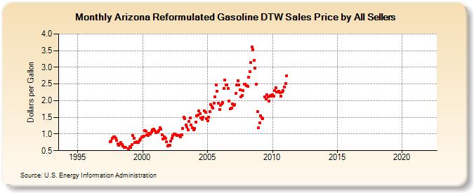 Arizona Reformulated Gasoline DTW Sales Price by All Sellers (Dollars per Gallon)
