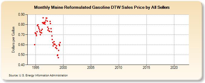 Maine Reformulated Gasoline DTW Sales Price by All Sellers (Dollars per Gallon)