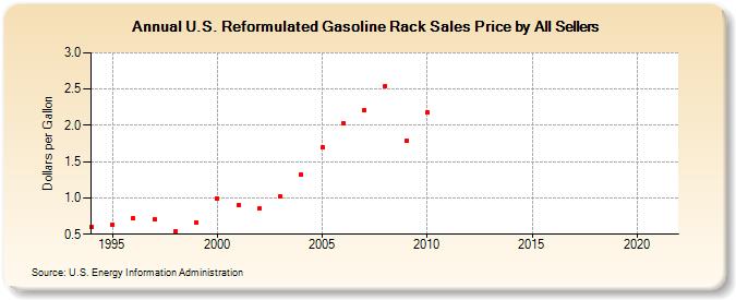 U.S. Reformulated Gasoline Rack Sales Price by All Sellers (Dollars per Gallon)