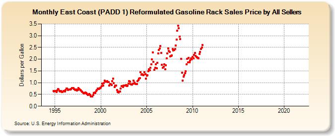 East Coast (PADD 1) Reformulated Gasoline Rack Sales Price by All Sellers (Dollars per Gallon)