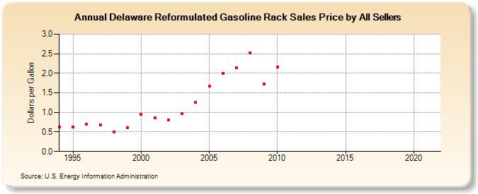 Delaware Reformulated Gasoline Rack Sales Price by All Sellers (Dollars per Gallon)