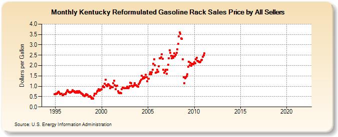 Kentucky Reformulated Gasoline Rack Sales Price by All Sellers (Dollars per Gallon)