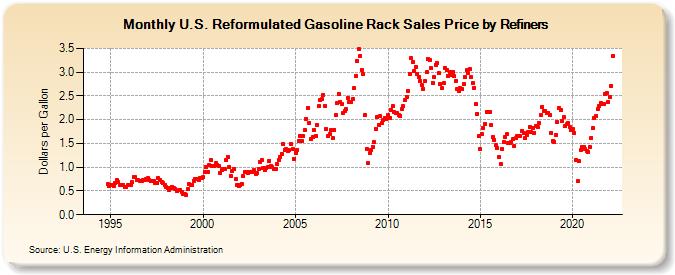 U.S. Reformulated Gasoline Rack Sales Price by Refiners (Dollars per Gallon)