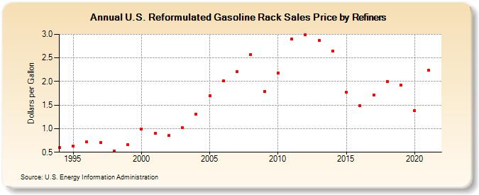 U.S. Reformulated Gasoline Rack Sales Price by Refiners (Dollars per Gallon)