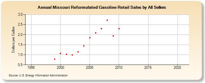 Missouri Reformulated Gasoline Retail Sales by All Sellers (Dollars per Gallon)