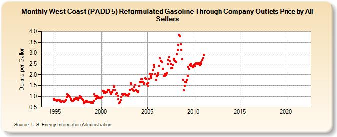 West Coast (PADD 5) Reformulated Gasoline Through Company Outlets Price by All Sellers (Dollars per Gallon)