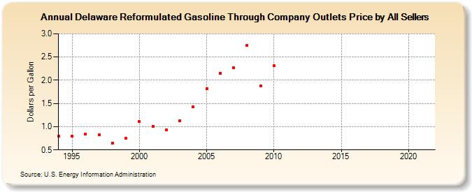 Delaware Reformulated Gasoline Through Company Outlets Price by All Sellers (Dollars per Gallon)