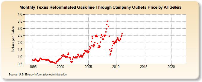 Texas Reformulated Gasoline Through Company Outlets Price by All Sellers (Dollars per Gallon)