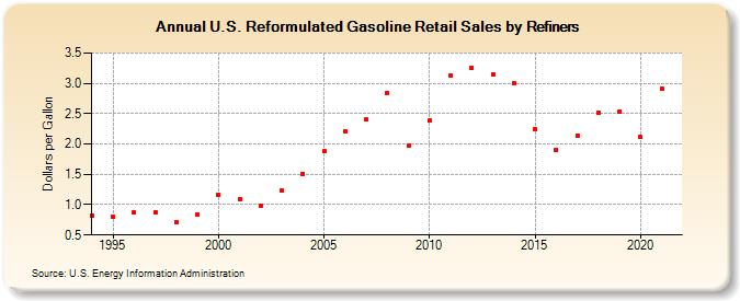 U.S. Reformulated Gasoline Retail Sales by Refiners (Dollars per Gallon)