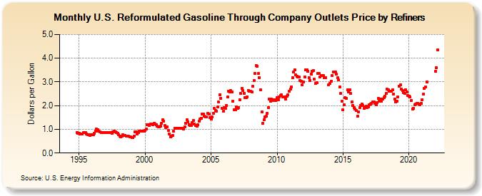 U.S. Reformulated Gasoline Through Company Outlets Price by Refiners (Dollars per Gallon)