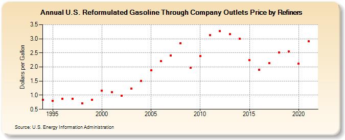 U.S. Reformulated Gasoline Through Company Outlets Price by Refiners (Dollars per Gallon)