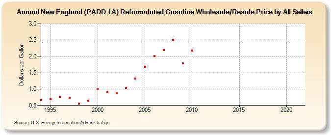 New England (PADD 1A) Reformulated Gasoline Wholesale/Resale Price by All Sellers (Dollars per Gallon)