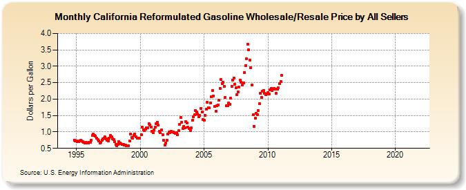 California Reformulated Gasoline Wholesale/Resale Price by All Sellers (Dollars per Gallon)