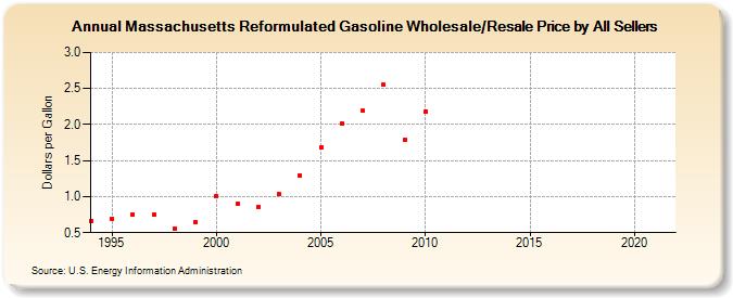 Massachusetts Reformulated Gasoline Wholesale/Resale Price by All Sellers (Dollars per Gallon)