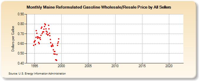 Maine Reformulated Gasoline Wholesale/Resale Price by All Sellers (Dollars per Gallon)