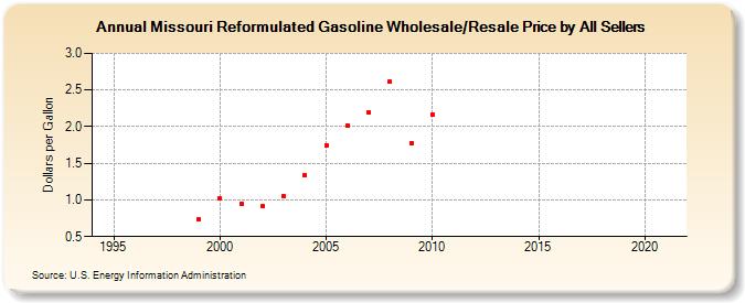 Missouri Reformulated Gasoline Wholesale/Resale Price by All Sellers (Dollars per Gallon)