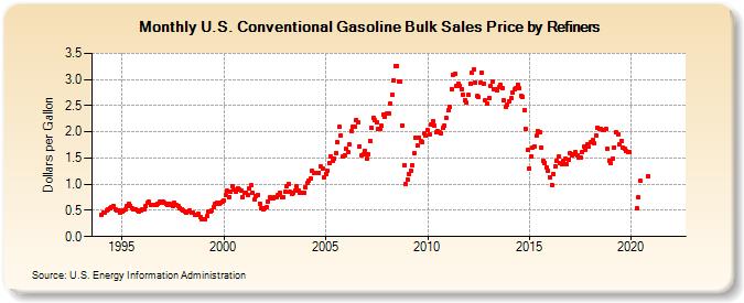 U.S. Conventional Gasoline Bulk Sales Price by Refiners (Dollars per Gallon)