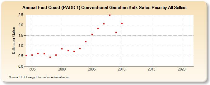 East Coast (PADD 1) Conventional Gasoline Bulk Sales Price by All Sellers (Dollars per Gallon)
