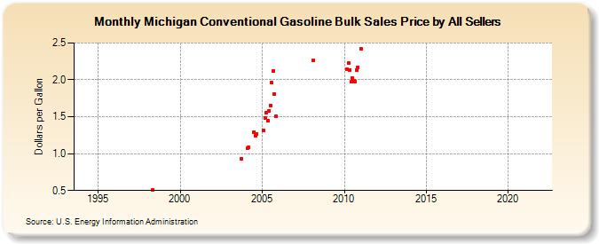 Michigan Conventional Gasoline Bulk Sales Price by All Sellers (Dollars per Gallon)