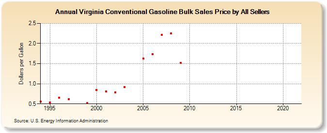 Virginia Conventional Gasoline Bulk Sales Price by All Sellers (Dollars per Gallon)