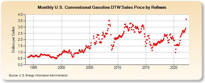 U.S. Conventional Gasoline DTW Sales Price by Refiners (Dollars per Gallon)