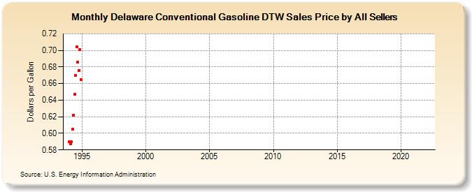 Delaware Conventional Gasoline DTW Sales Price by All Sellers (Dollars per Gallon)