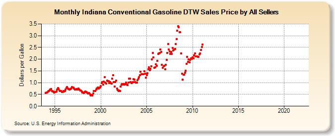 Indiana Conventional Gasoline DTW Sales Price by All Sellers (Dollars per Gallon)