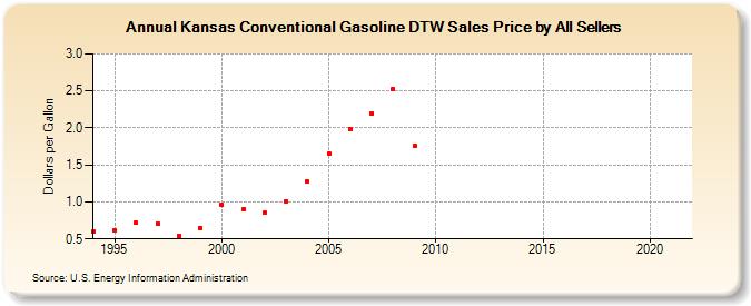 Kansas Conventional Gasoline DTW Sales Price by All Sellers (Dollars per Gallon)