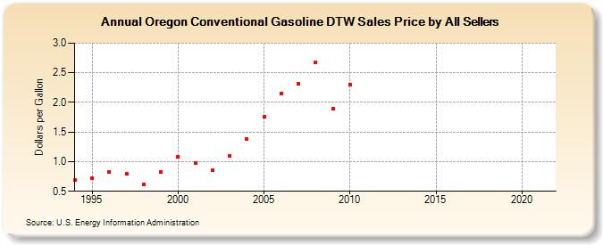 Oregon Conventional Gasoline DTW Sales Price by All Sellers (Dollars per Gallon)