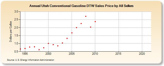 Utah Conventional Gasoline DTW Sales Price by All Sellers (Dollars per Gallon)