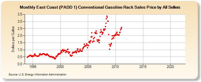 East Coast (PADD 1) Conventional Gasoline Rack Sales Price by All Sellers (Dollars per Gallon)