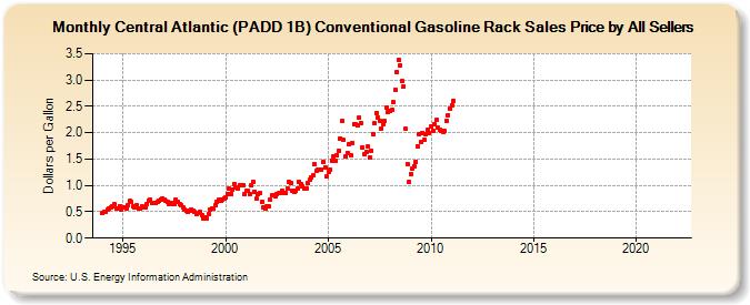 Central Atlantic (PADD 1B) Conventional Gasoline Rack Sales Price by All Sellers (Dollars per Gallon)