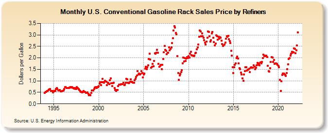U.S. Conventional Gasoline Rack Sales Price by Refiners (Dollars per Gallon)