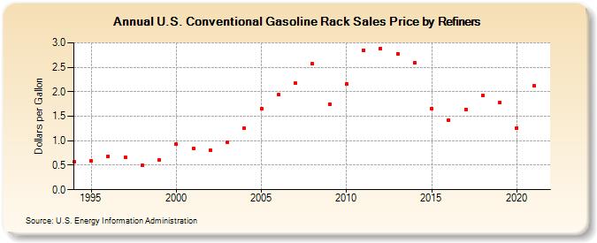 U.S. Conventional Gasoline Rack Sales Price by Refiners (Dollars per Gallon)