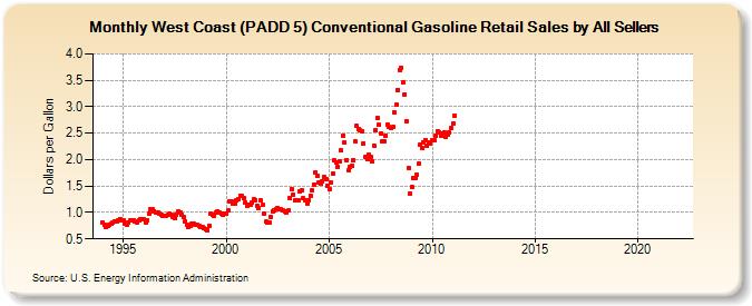 West Coast (PADD 5) Conventional Gasoline Retail Sales by All Sellers (Dollars per Gallon)