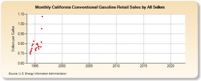 California Conventional Gasoline Retail Sales by All Sellers (Dollars per Gallon)
