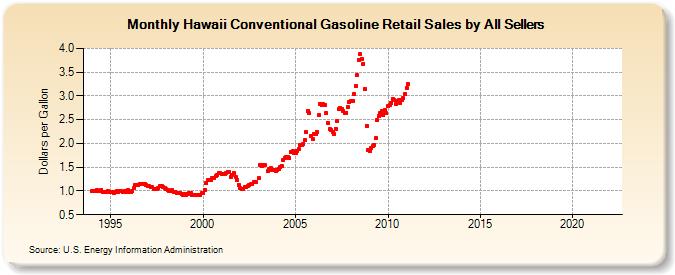 Hawaii Conventional Gasoline Retail Sales by All Sellers (Dollars per Gallon)
