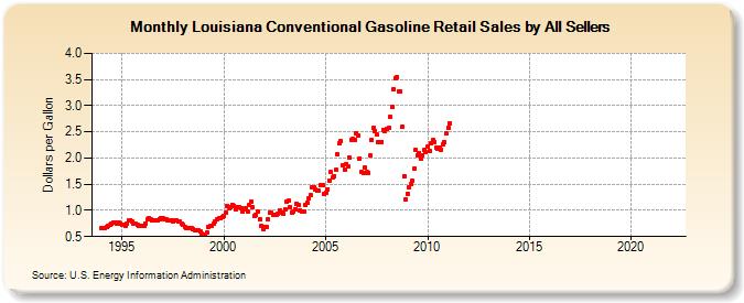 Louisiana Conventional Gasoline Retail Sales by All Sellers (Dollars per Gallon)