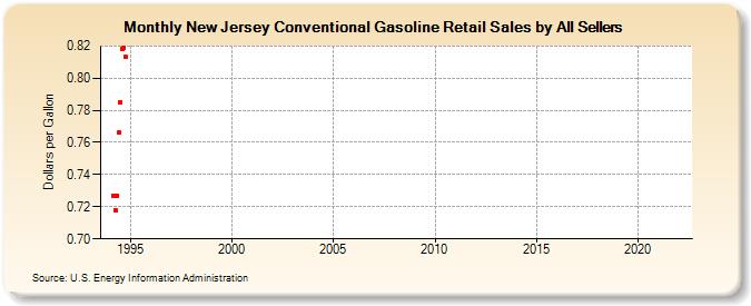New Jersey Conventional Gasoline Retail Sales by All Sellers (Dollars per Gallon)