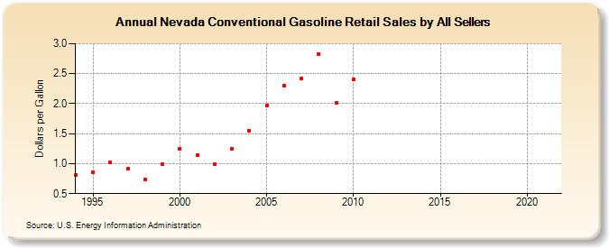 Nevada Conventional Gasoline Retail Sales by All Sellers (Dollars per Gallon)