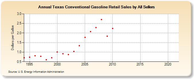 Texas Conventional Gasoline Retail Sales by All Sellers (Dollars per Gallon)