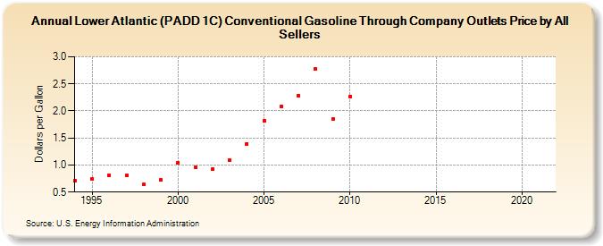 Lower Atlantic (PADD 1C) Conventional Gasoline Through Company Outlets Price by All Sellers (Dollars per Gallon)