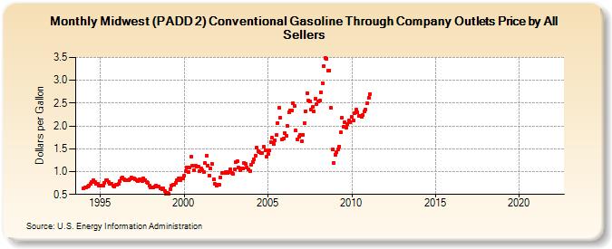 Midwest (PADD 2) Conventional Gasoline Through Company Outlets Price by All Sellers (Dollars per Gallon)