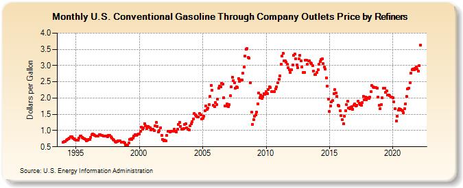 U.S. Conventional Gasoline Through Company Outlets Price by Refiners (Dollars per Gallon)