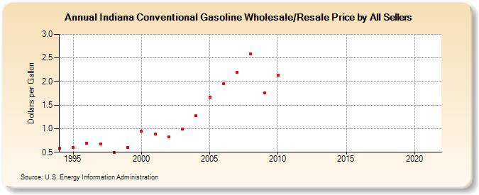 Indiana Conventional Gasoline Wholesale/Resale Price by All Sellers (Dollars per Gallon)
