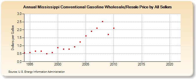 Mississippi Conventional Gasoline Wholesale/Resale Price by All Sellers (Dollars per Gallon)
