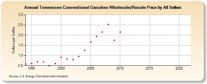Tennessee Conventional Gasoline Wholesale/Resale Price by All Sellers (Dollars per Gallon)